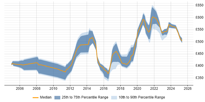 Contractor daily rate distribution trend for jobs in the UK excluding London citing ER Studio