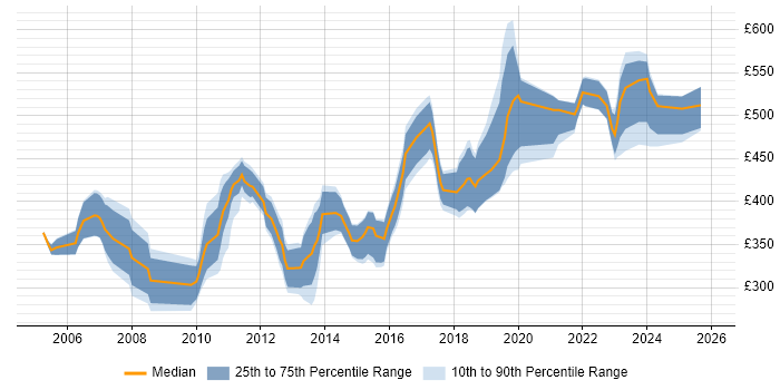 Contractor daily rate distribution trend for jobs in the UK excluding London citing ERD