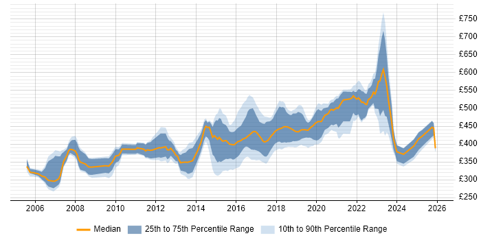 Contractor daily rate distribution trend for jobs in the UK excluding London citing Ergonomics