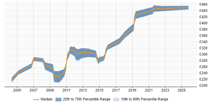 Contractor daily rate distribution trend for Ericsson Engineer job vacancies in the UK excluding London