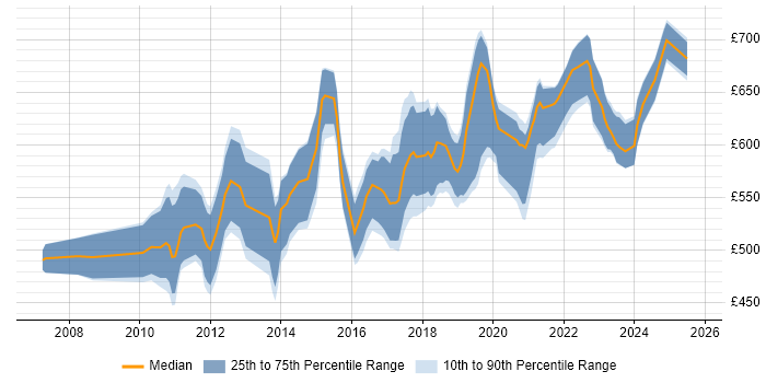 Contractor daily rate distribution trend for ERP Architect job vacancies in the UK excluding London