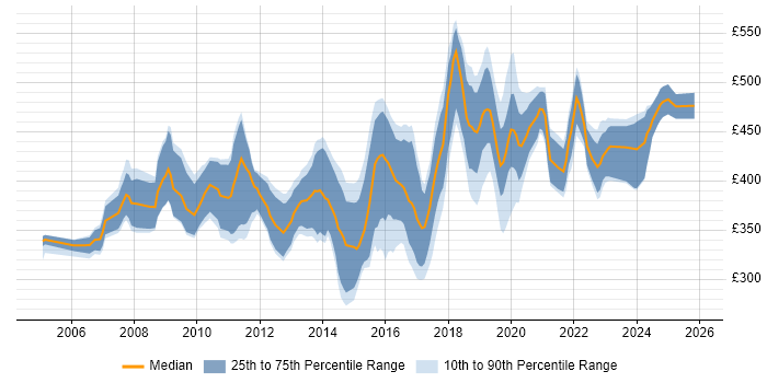 Contractor daily rate distribution trend for ERP Business Analyst job vacancies in the UK excluding London