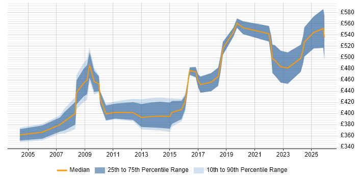 Contractor daily rate distribution trend for ERP Specialist job vacancies in the UK excluding London