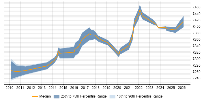 Contractor daily rate distribution trend for ERP Trainer job vacancies in the UK excluding London