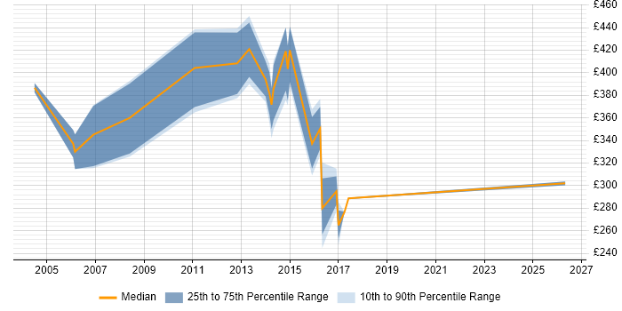 Contractor daily rate distribution trend for Escalation Manager job vacancies in the UK excluding London