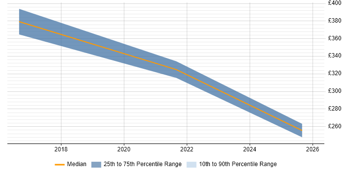 Contractor daily rate distribution trend for jobs in the UK excluding London citing Esports