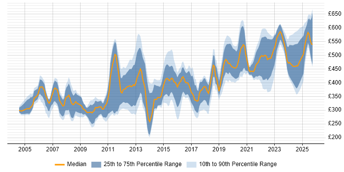 Contractor daily rate distribution trend for jobs in the UK excluding London citing ESRI Contractor daily rate distribution trend for jobs in the UK excluding London citing ESRI