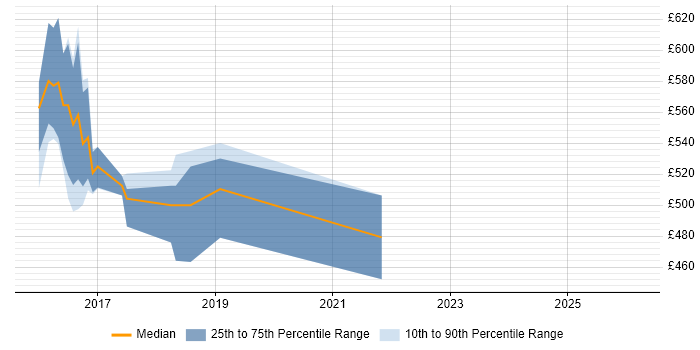 Contractor daily rate distribution trend for jobs in the UK excluding London citing etcd