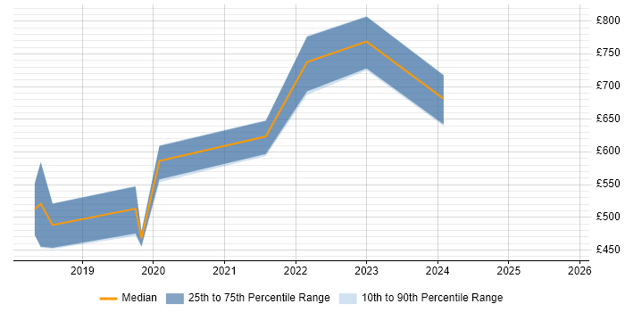 Contractor daily rate distribution trend for jobs in the UK excluding London citing Ethereum