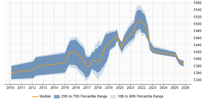 Contractor daily rate distribution trend for jobs in the UK excluding London citing Ethnographic Research
