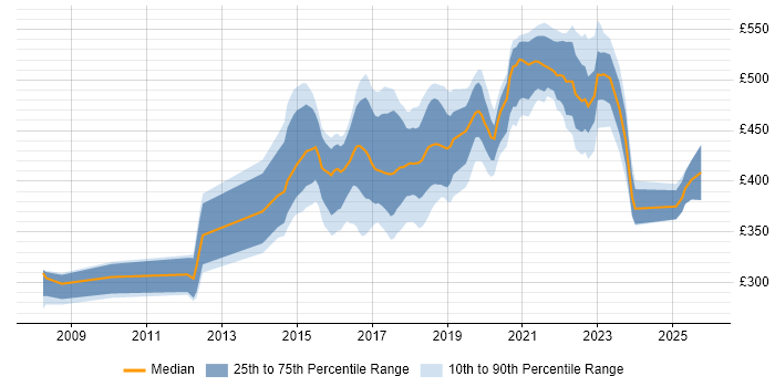 Contractor daily rate distribution trend for jobs in the UK excluding London citing Ethnography