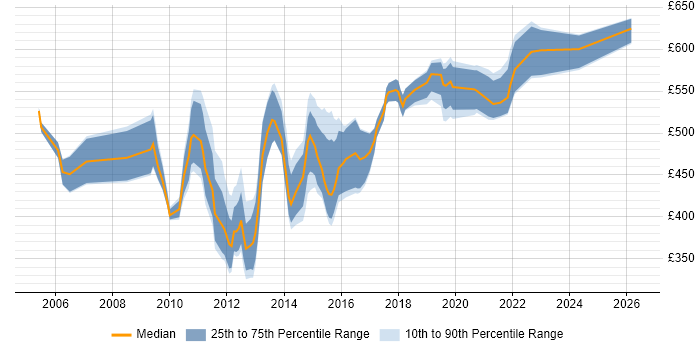 Contractor daily rate distribution trend for ETL Architect job vacancies in the UK excluding London