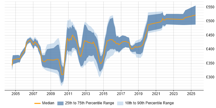 Contractor daily rate distribution trend for ETL Consultant job vacancies in the UK excluding London