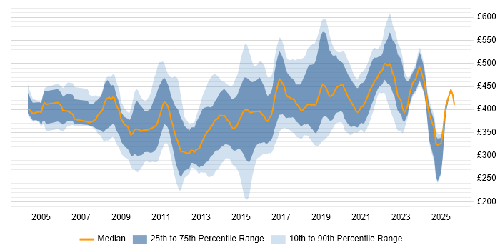 Contractor daily rate distribution trend for jobs in the UK excluding London citing ETL Development