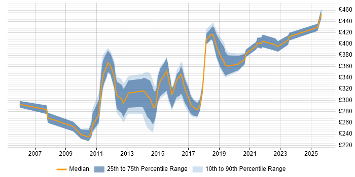 Contractor daily rate distribution trend for ETL Tester job vacancies in the UK excluding London