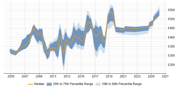Contractor daily rate distribution trend for jobs in the UK excluding London citing eTOM