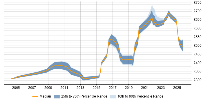 Contractor daily rate distribution trend for jobs in the UK excluding London citing Event Correlation