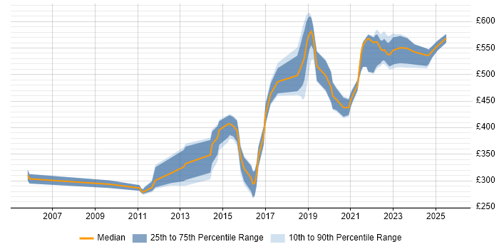 Contractor daily rate distribution trend for jobs in the UK excluding London citing Event-Driven Programming