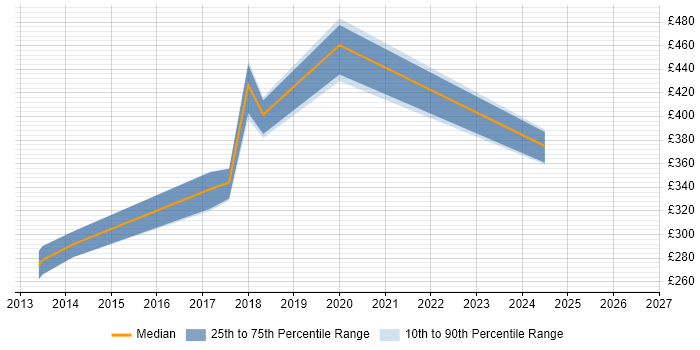 Contractor daily rate distribution trend for jobs in the UK excluding London citing ExaGrid
