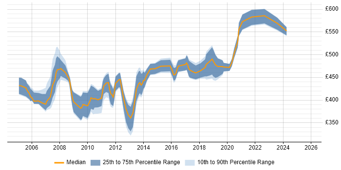 Contractor daily rate distribution trend for Exchange Architect job vacancies in the UK excluding London