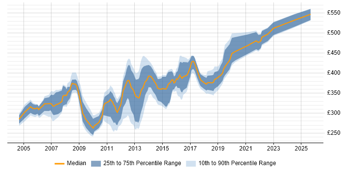 Contractor daily rate distribution trend for Exchange Specialist job vacancies in the UK excluding London