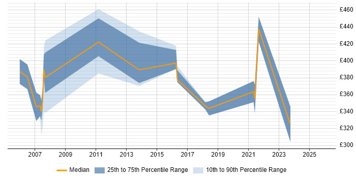 Contractor daily rate distribution trend for jobs in the UK excluding London citing Exchequer