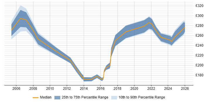 Contractor daily rate distribution trend for Executive Assistant job vacancies in the UK excluding London