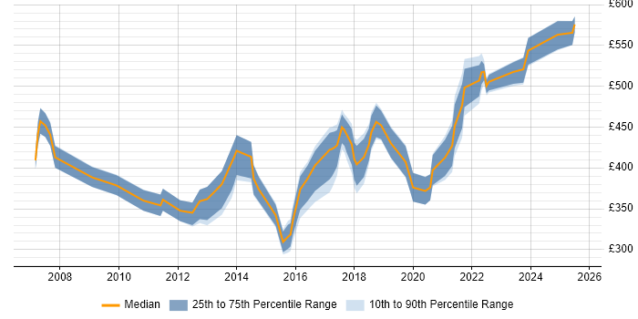 Contractor daily rate distribution trend for jobs in the UK excluding London citing Expense Management Contractor daily rate distribution trend for jobs in the UK excluding London citing Expense Management