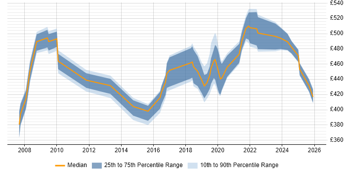 Contractor daily rate distribution trend for jobs in the UK excluding London citing Experimental Design