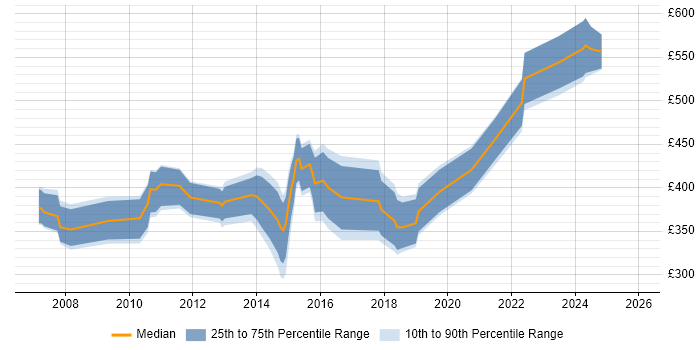 Contractor daily rate distribution trend for jobs in the UK excluding London citing Exstream