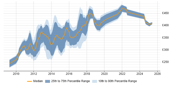 Contractor daily rate distribution trend for jobs in the UK excluding London citing Ext JS