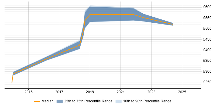 Contractor daily rate distribution trend for jobs in the UK excluding London citing ExtraHop