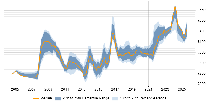 Contractor daily rate distribution trend for jobs in the UK excluding London citing Extreme Networks
