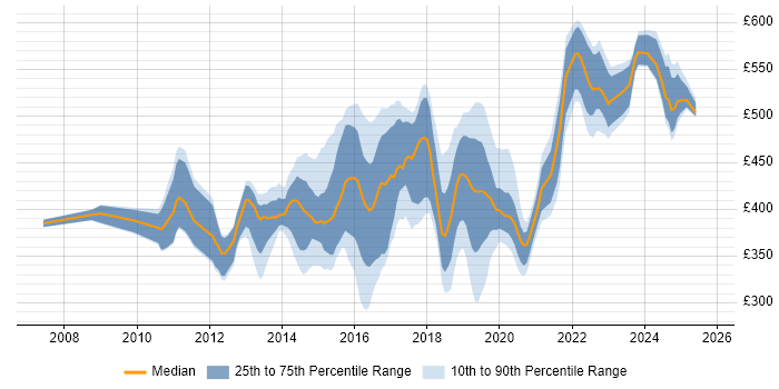 Contractor daily rate distribution trend for jobs in the UK excluding London citing F5 BIG-IP GTM Contractor daily rate distribution trend for jobs in the UK excluding London citing F5 BIG-IP GTM