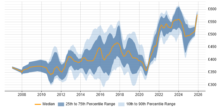 Contractor daily rate distribution trend for jobs in the UK excluding London citing F5 BIG-IP LTM
