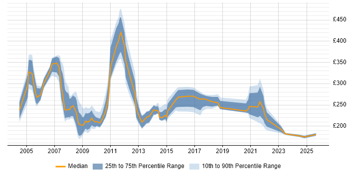 Contractor daily rate distribution trend for Facilitator job vacancies in the UK excluding London Contractor daily rate distribution trend for Facilitator job vacancies in the UK excluding London