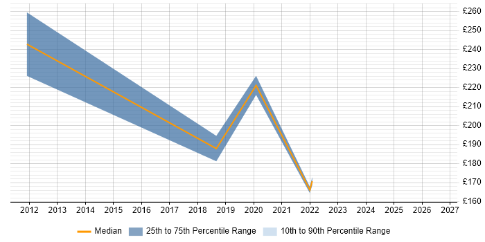 Contractor daily rate distribution trend for Facilities Assistant job vacancies in the UK excluding London