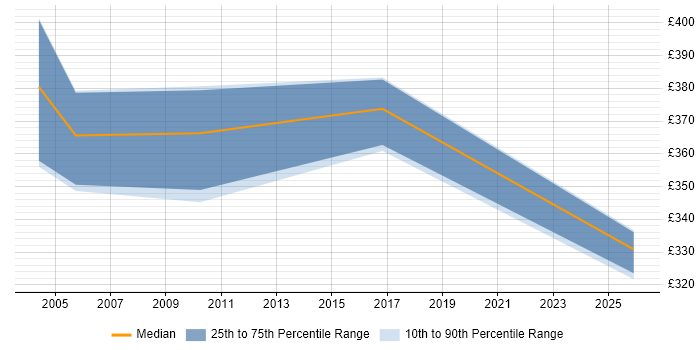 Contractor daily rate distribution trend for Facilities Consultant job vacancies in the UK excluding London