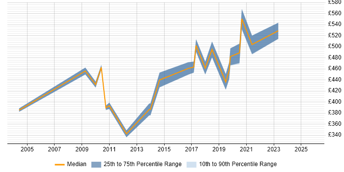 Contractor daily rate distribution trend for Facilities Management Project Manager job vacancies in the UK excluding London