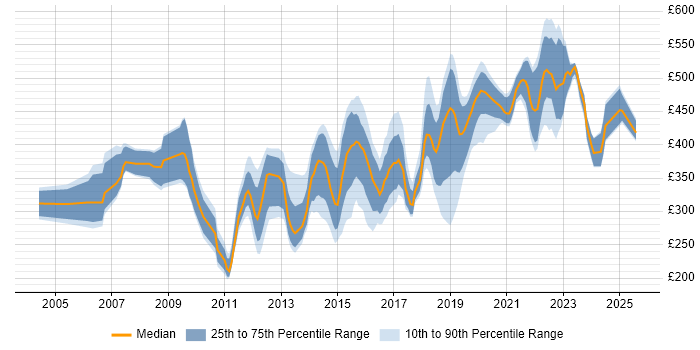 Contractor daily rate distribution trend for jobs in the UK excluding London citing Failover Clustering Contractor daily rate distribution trend for jobs in the UK excluding London citing Failover Clustering