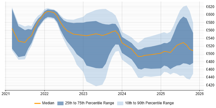 Contractor daily rate distribution trend for jobs in the UK excluding London citing FastAPI