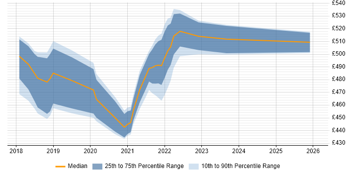 Contractor daily rate distribution trend for jobs in the UK excluding London citing fastlane