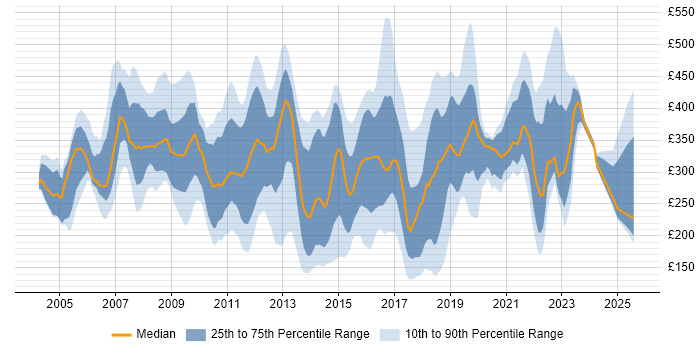 Contractor daily rate distribution trend for jobs in the UK excluding London citing Fat Client Contractor daily rate distribution trend for jobs in the UK excluding London citing Fat Client