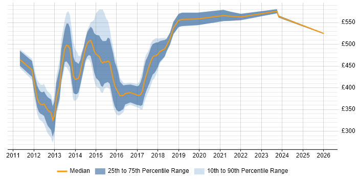 Contractor daily rate distribution trend for jobs in the UK excluding London citing FATCA