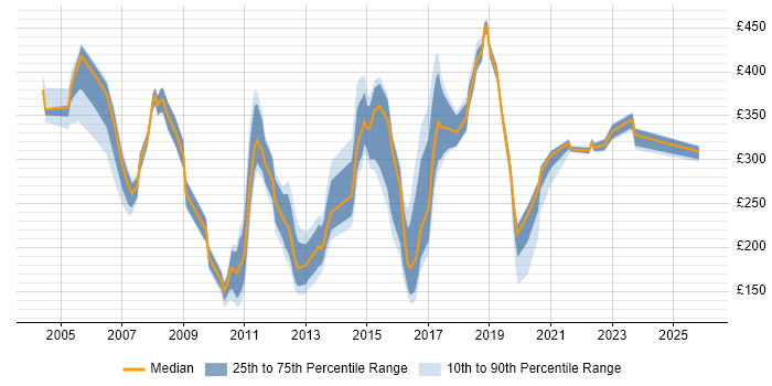 Contractor daily rate distribution trend for jobs in the UK excluding London citing Fault Analysis