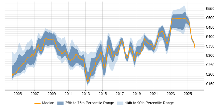 Contractor daily rate distribution trend for jobs in the UK excluding London citing Fault Management