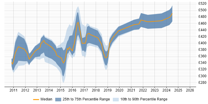 Contractor daily rate distribution trend for jobs in the UK excluding London citing FCoE