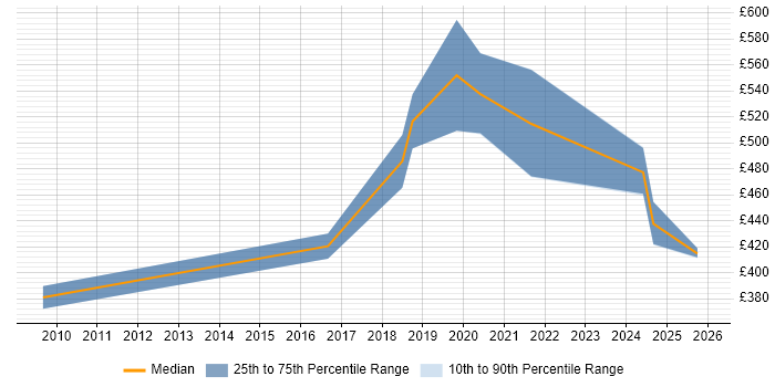 Contractor daily rate distribution trend for jobs in the UK excluding London citing Feature Extraction