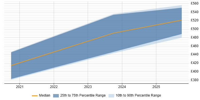 Contractor daily rate distribution trend for jobs in the UK excluding London citing Federated Learning