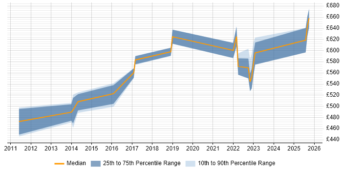 Contractor daily rate distribution trend for jobs in the UK excluding London citing FFIEC